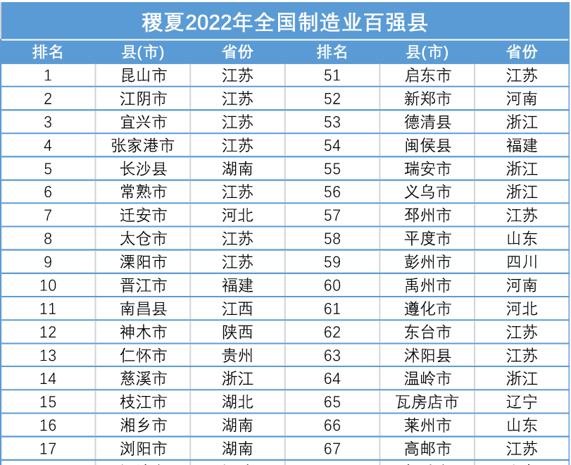 2022年全国制造业百强县发布：江苏独占鳌头，浙江、山东和河南均“上双”｜快讯